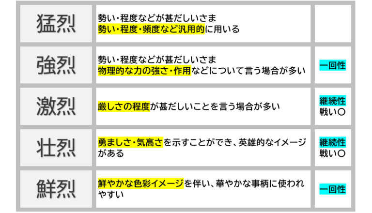「猛烈」「強烈」「激烈」「壮烈」「鮮烈」の違い | 日本語教師のネタ帳