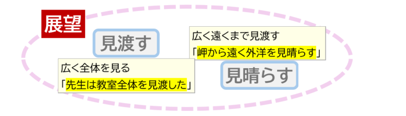 2「見渡す」「見晴らす」