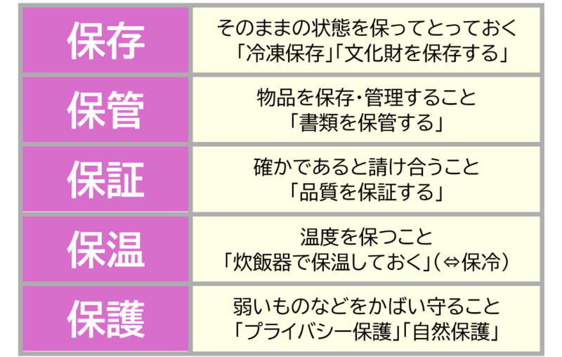 3保存保管など