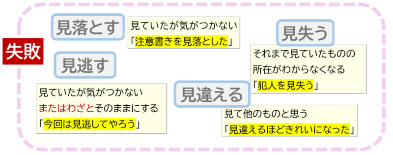4「見落とす」「見逃す」「見違える」「見失う」