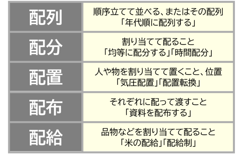 4配列配分など