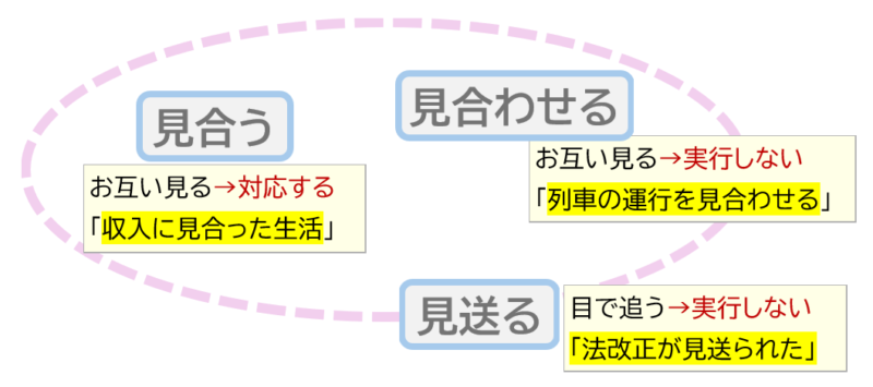 5「見合う」「見合わせる」「見送る」