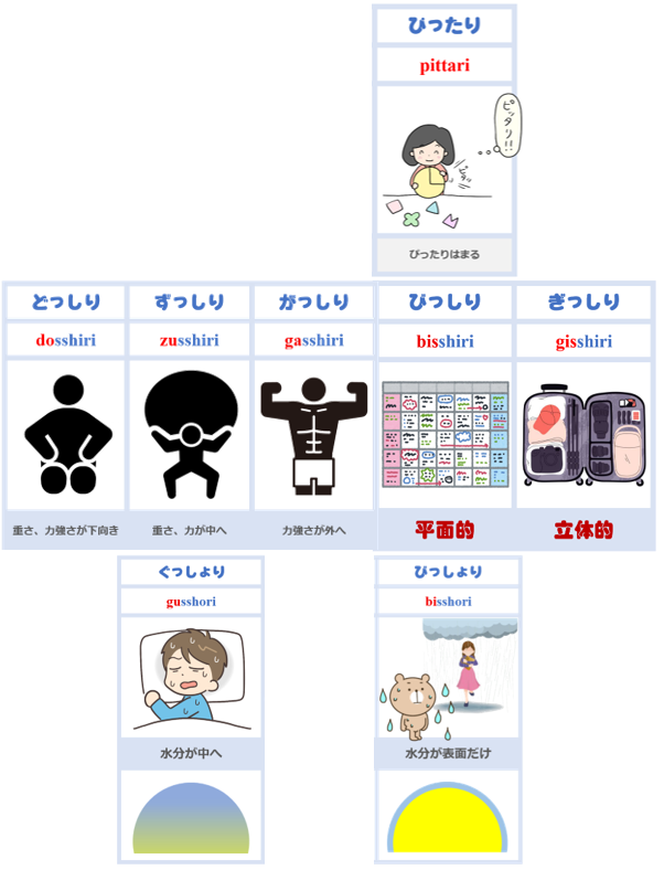 「がっしり」「ぎっしり」「ぐっしょり」などまとめ