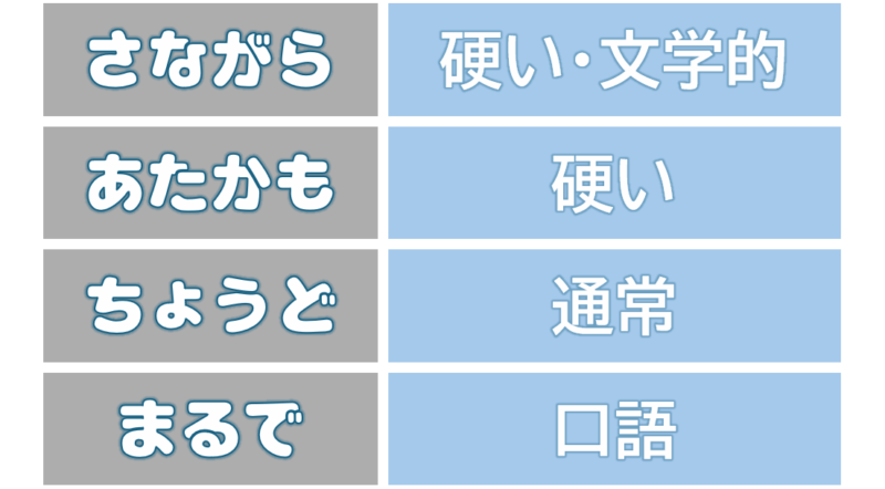 「さながら」「あたかも」「まるで」「ちょうど」硬さ柔らかさ