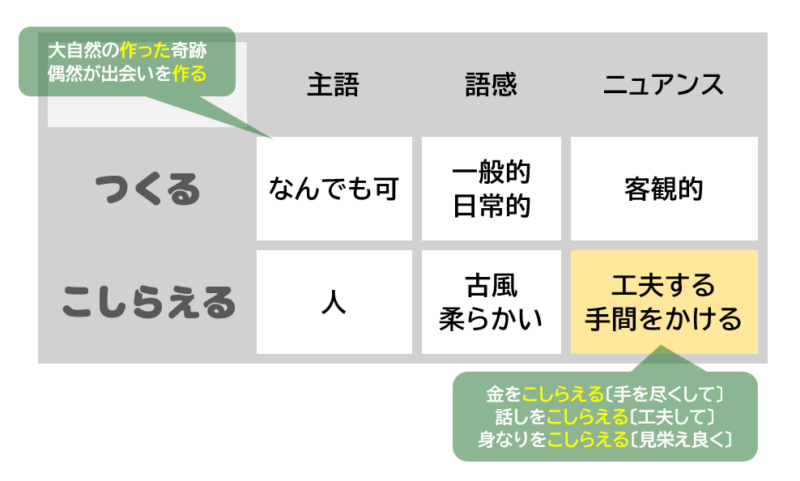 「つくる」「こしらえる」比較表