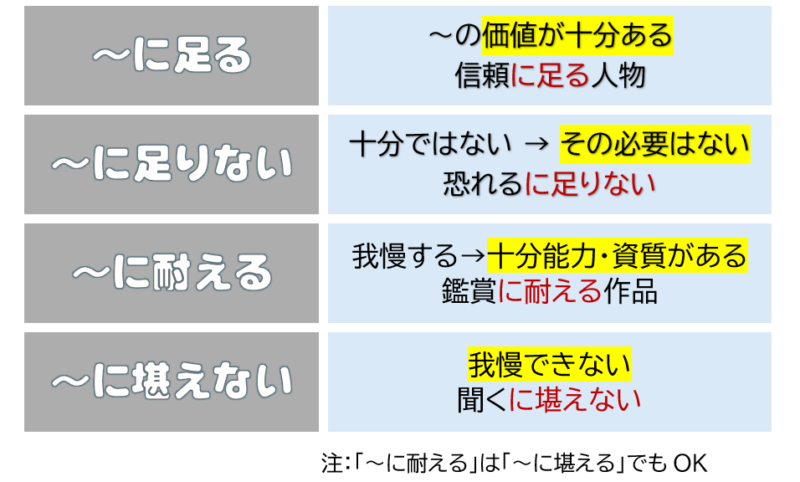 「に足る」「に足りない」「に耐える」「に堪えない」まとめ