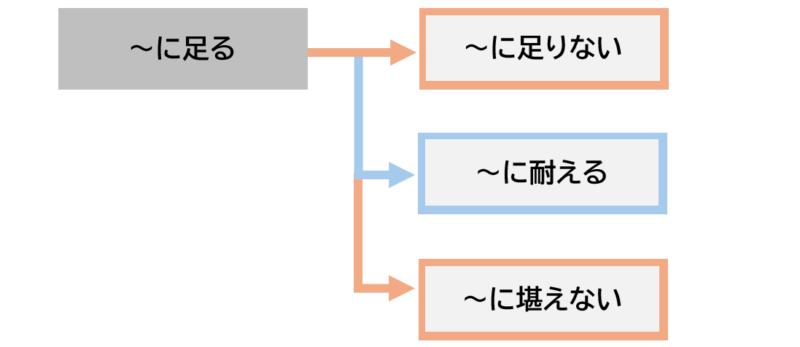 「に足る」「に足りない」「に耐える」「に堪えない」