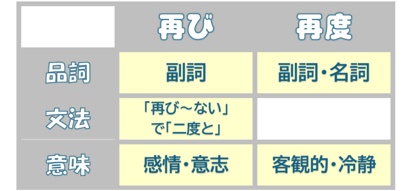 「再び」「再度」違いまとめ