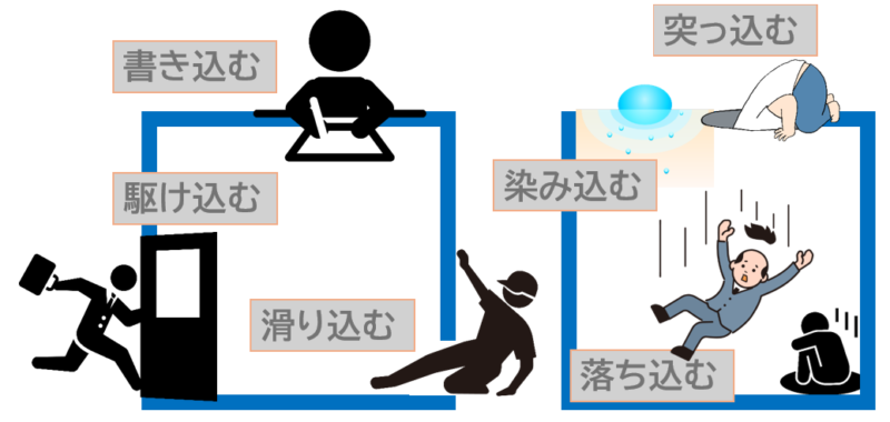 「書き込む」「突っ込む」「落ち込む」など