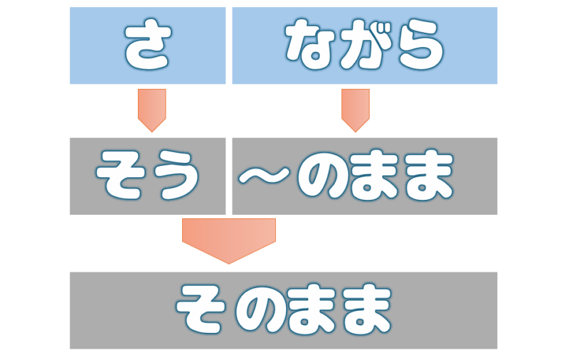 さ＋ながら＝そのまま