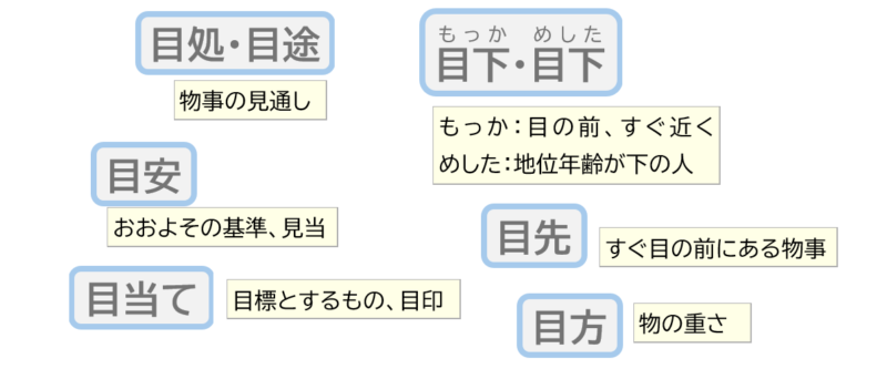 目処目下目安目当て