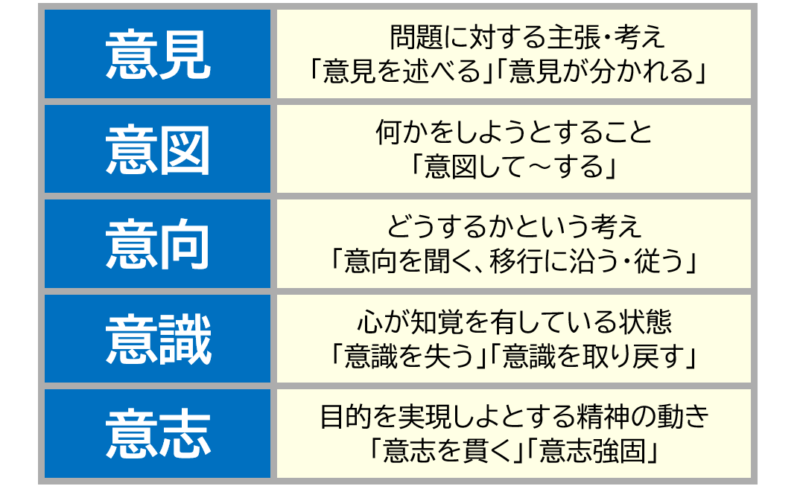 １「意見」「意図」など