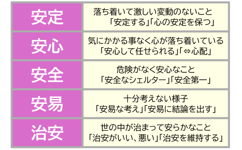 ３「安定」「安心」など