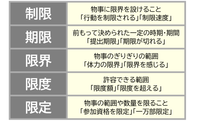 ４「制限」「期限」など