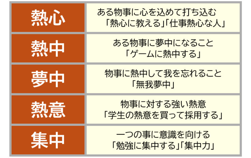 ５熱心、熱中など