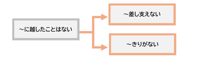 ～に越したことはない
