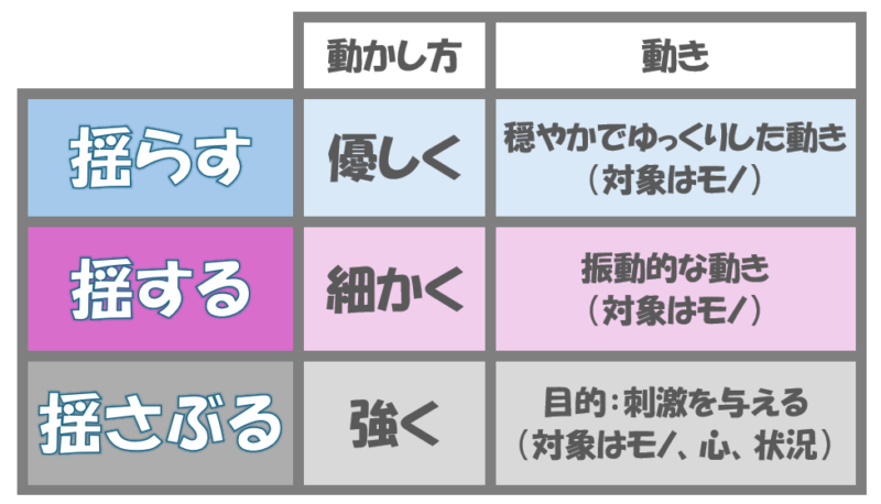 「揺らす」「揺する」「揺さぶる」の違い | 日本語教師のネタ帳
