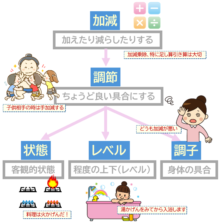 「かげん」の意味変遷