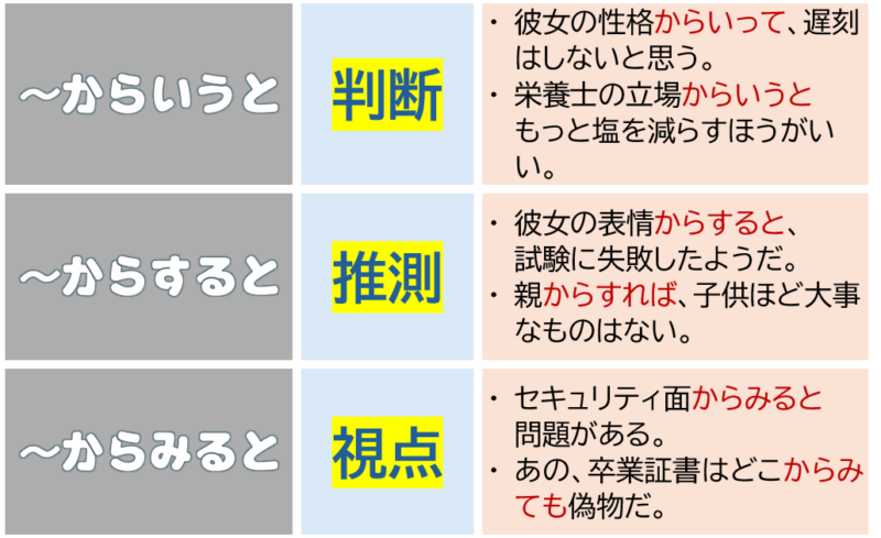 「からいうと」「からみると」「からすると」
