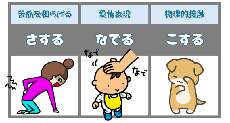 「さする」「なでる」「こする」のイメージ図