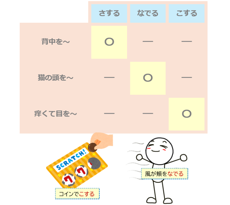 「さする」「なでる」「こする」用例