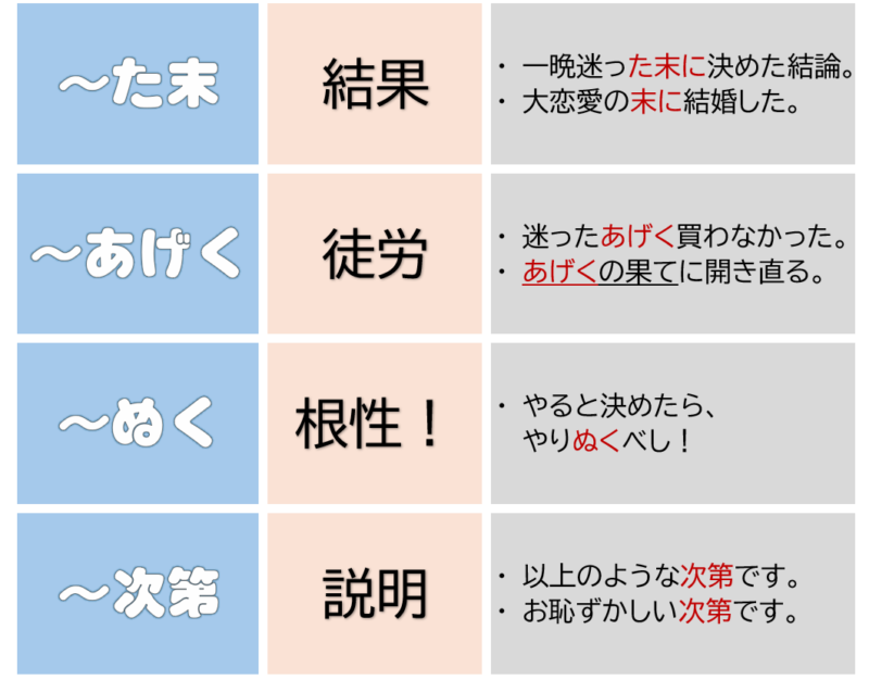 「た末」「あげく」「ぬく」「次第だ」まとめ表