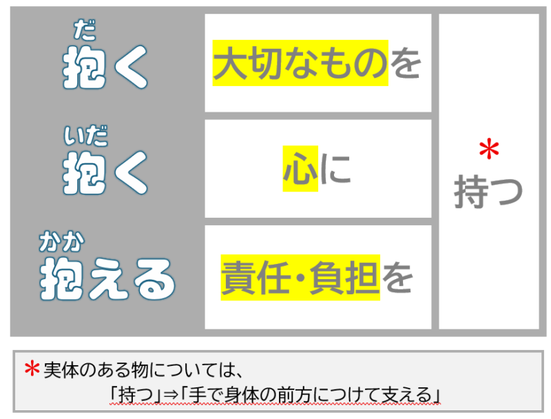 「だく」「いだく」「かかえる」