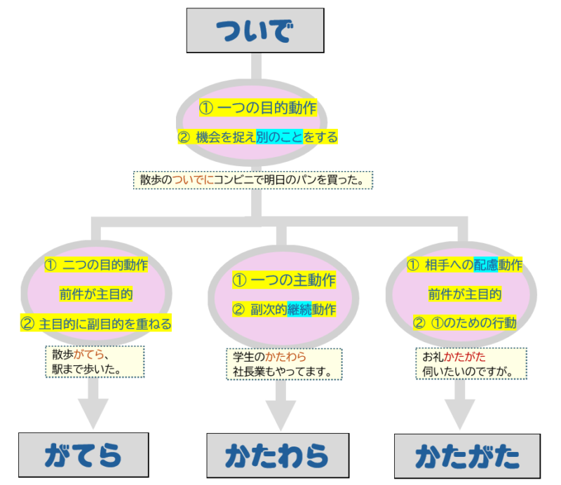 「ついで」「がてら」「かたわら」「かたがた」マトメ図