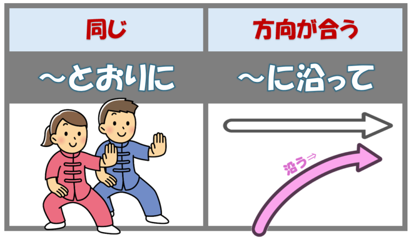 「とおりに」「そって」１
