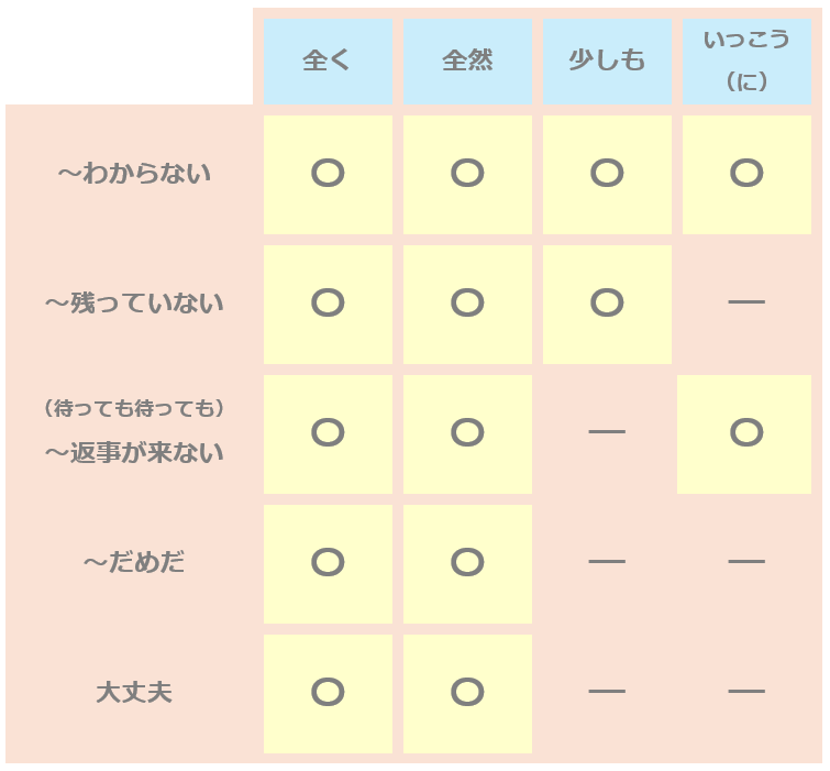 「まったく」「ぜんぜん」「すこしも」「いっこう」