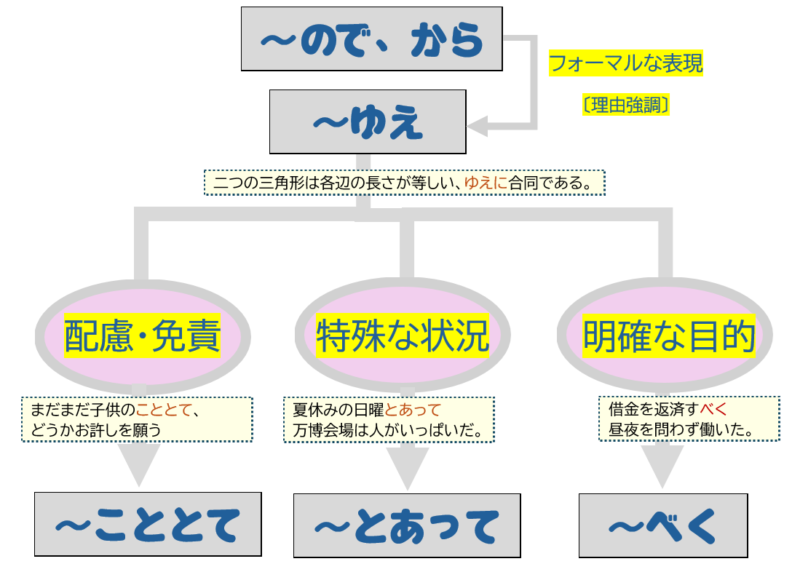 「ゆえ」「こととて」「とあって」「べく」図
