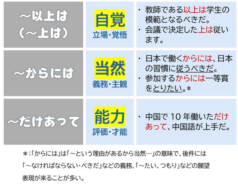 「以上は」「からには」「だけあって」まとめ