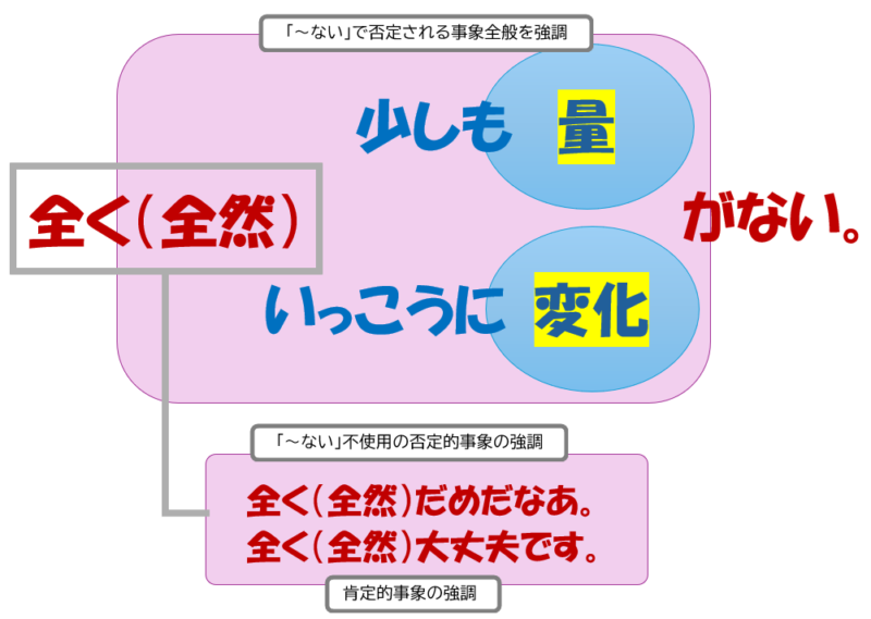 「全く」「全然」「少しも」「いっこうに」イメージ的まとめ