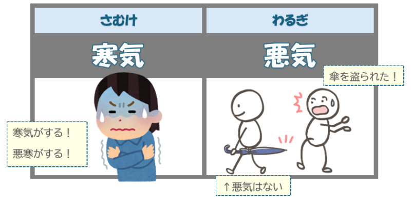 「寒気」「悪気」