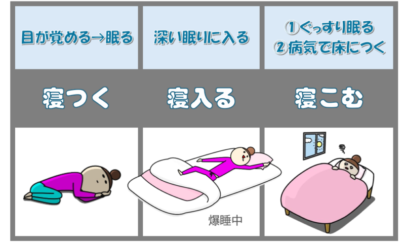 「寝つく」「寝入る」「寝込む」の違い２