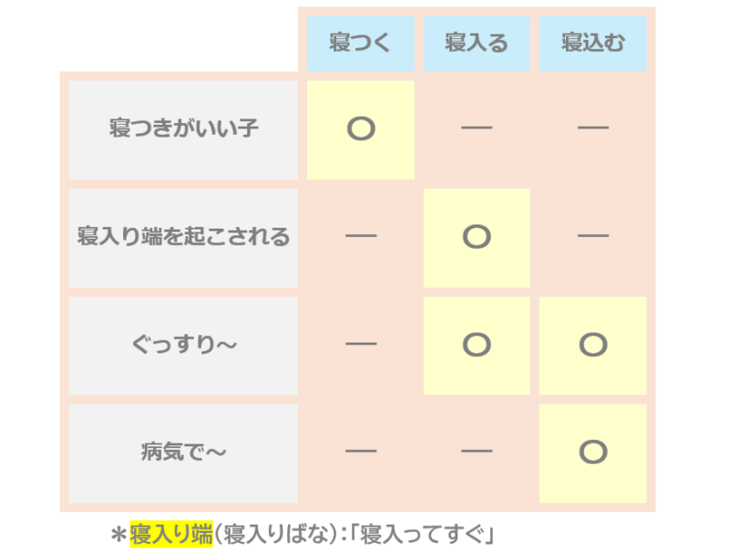 「寝つく」「寝入る」「寝込む」用例比較