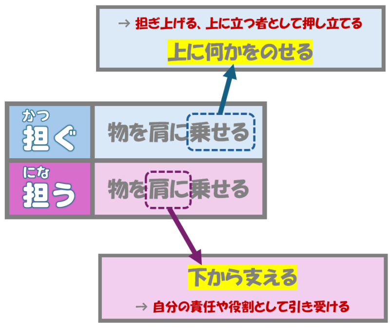 「担ぐ」「担う」２