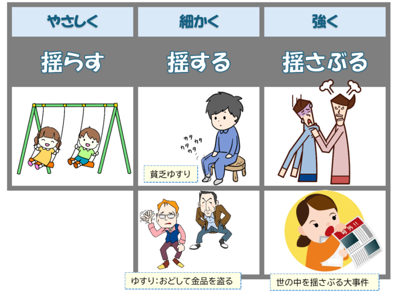 「揺らす」「揺する」「揺さぶる」派生意味