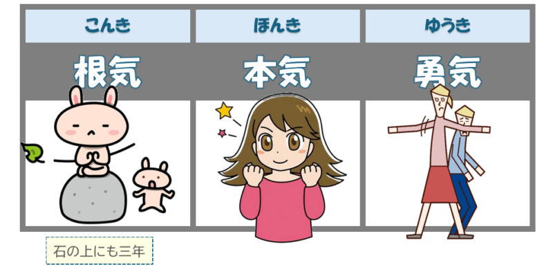 「根気」「本気」「勇気」