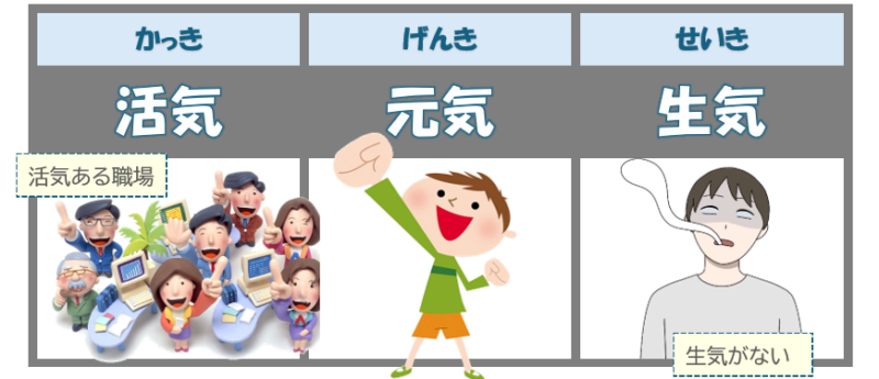 「活気」「元気」「生気」