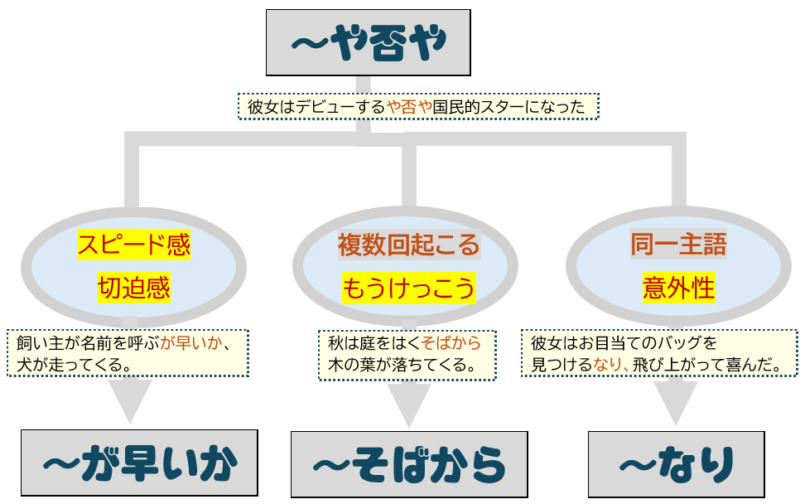 「～や否や」「～が早いか」「～そばから」「～なり」解説図