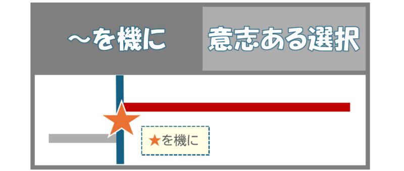 「～を機に」