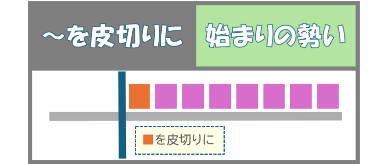 「～を皮切りに」