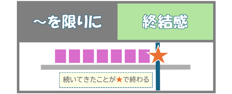 「～を限りに」