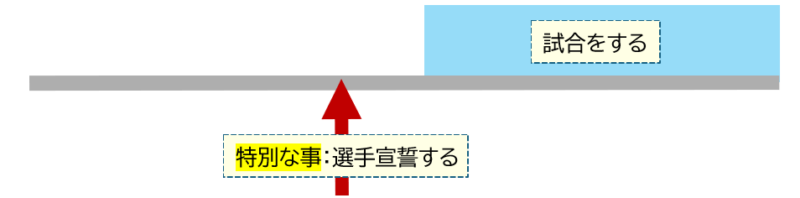 ２に先立って