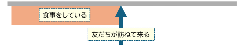 １食事をしている、友だちが来る