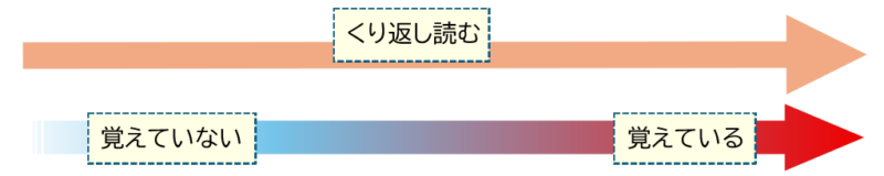 ２くり返し読む、覚える