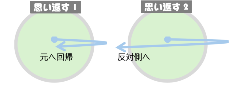 ４「思い返す」の二つの意味