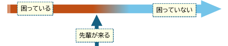 ４困っている、先輩が来る