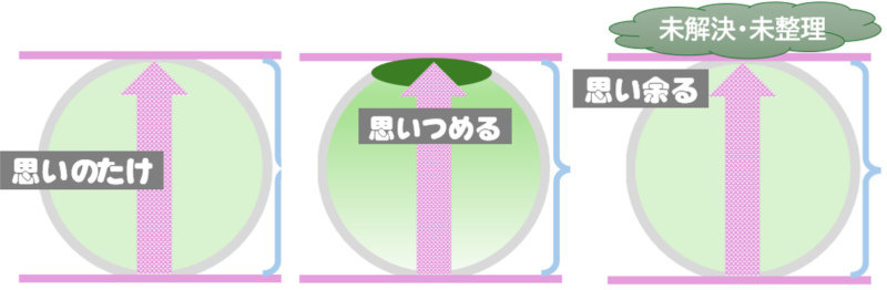 ５「思いのたけ」「思い詰める」「思い余る」